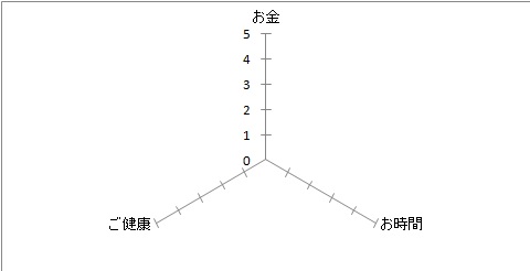 お金・時間・健康の3要素を表したグラフ